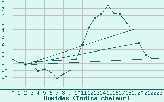 Courbe de l'humidex pour Sgur-le-Chteau (19)