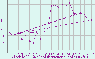Courbe du refroidissement olien pour Gelbelsee