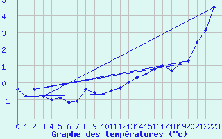 Courbe de tempratures pour Schoeckl