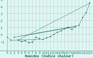 Courbe de l'humidex pour Schoeckl