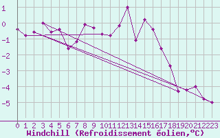Courbe du refroidissement olien pour South Uist Range