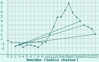 Courbe de l'humidex pour Belley (01)