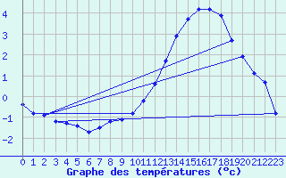 Courbe de tempratures pour Sgur-le-Chteau (19)