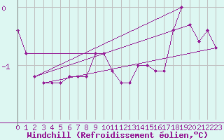 Courbe du refroidissement olien pour Ferder Fyr