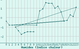 Courbe de l'humidex pour Koksijde (Be)