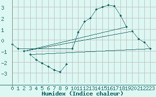 Courbe de l'humidex pour Woluwe-Saint-Pierre (Be)