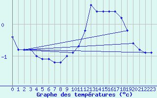 Courbe de tempratures pour Orlans (45)