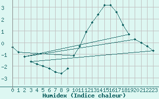 Courbe de l'humidex pour Corny-sur-Moselle (57)