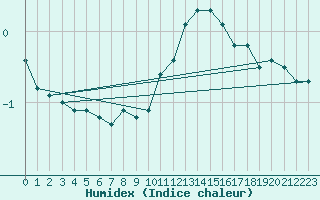 Courbe de l'humidex pour Wuerzburg