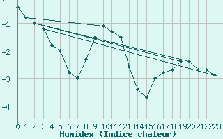 Courbe de l'humidex pour Viljandi