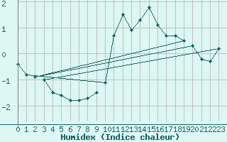 Courbe de l'humidex pour Gumpoldskirchen