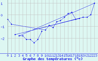 Courbe de tempratures pour Neuchatel (Sw)