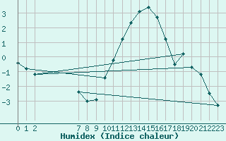 Courbe de l'humidex pour Beitem (Be)