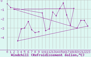 Courbe du refroidissement olien pour Zrich / Affoltern