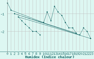 Courbe de l'humidex pour Stora Sjoefallet