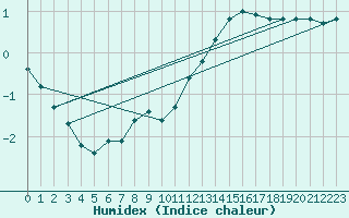 Courbe de l'humidex pour Lagny-sur-Marne (77)