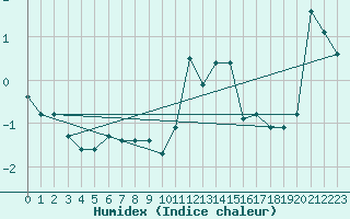 Courbe de l'humidex pour Straumsnes