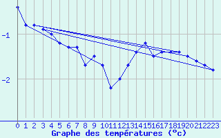 Courbe de tempratures pour Roissy (95)