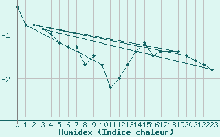 Courbe de l'humidex pour Roissy (95)