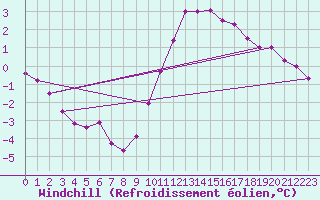 Courbe du refroidissement olien pour Grandfresnoy (60)