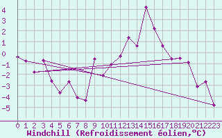Courbe du refroidissement olien pour Metz-Nancy-Lorraine (57)