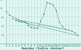 Courbe de l'humidex pour Weinbiet