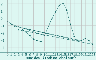 Courbe de l'humidex pour Romorantin (41)