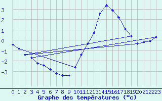 Courbe de tempratures pour Breuillet (17)