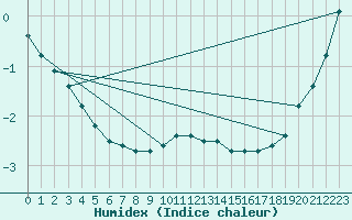 Courbe de l'humidex pour Ronnskar