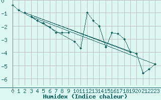 Courbe de l'humidex pour Sirdal-Sinnes