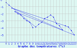 Courbe de tempratures pour Chivres (Be)