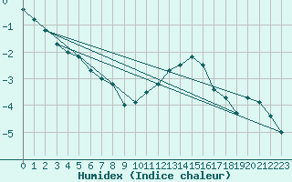 Courbe de l'humidex pour Chivres (Be)