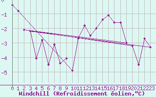 Courbe du refroidissement olien pour Gumpoldskirchen