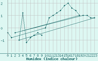 Courbe de l'humidex pour Pian Rosa (It)