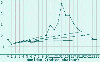 Courbe de l'humidex pour Hohenpeissenberg