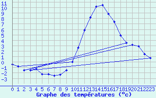 Courbe de tempratures pour Grenoble/agglo Le Versoud (38)