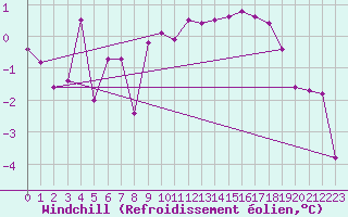 Courbe du refroidissement olien pour Le Bourget (93)