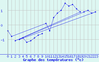 Courbe de tempratures pour Bergn / Latsch