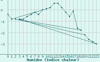 Courbe de l'humidex pour Paganella