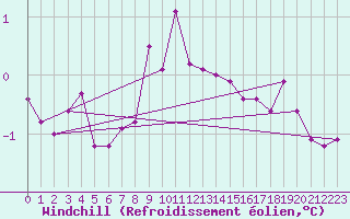 Courbe du refroidissement olien pour Askov