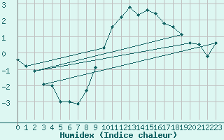 Courbe de l'humidex pour Scuol