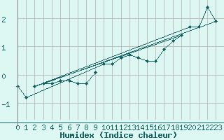 Courbe de l'humidex pour Kaskinen Salgrund