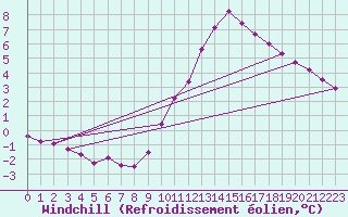 Courbe du refroidissement olien pour Fameck (57)