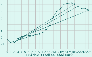 Courbe de l'humidex pour Gurande (44)