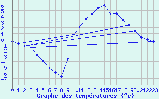 Courbe de tempratures pour Bessans-Clim (73)