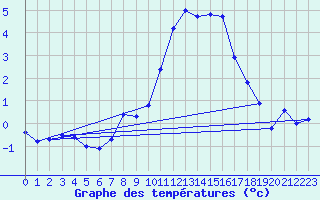 Courbe de tempratures pour Connerr (72)