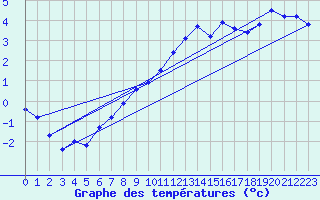 Courbe de tempratures pour Skalmen Fyr