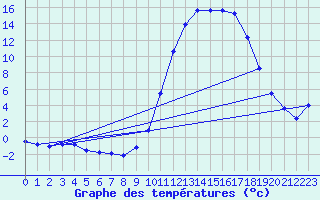 Courbe de tempratures pour Cerisiers (89)