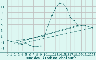 Courbe de l'humidex pour Bourg-Saint-Maurice (73)