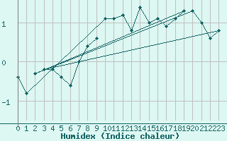 Courbe de l'humidex pour Chaumont (Sw)